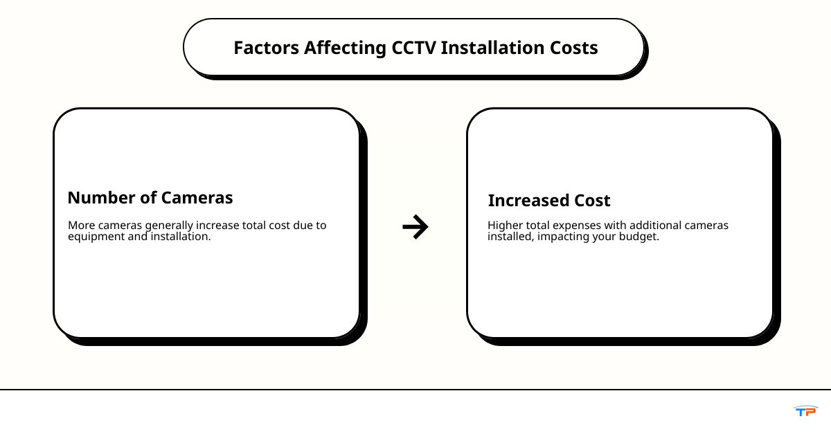 Infographic about CCTV installation cost factors including factors like number of cameras, camera type, and installation method - how much does it cost to have cctv installed infographic cause_effect_text