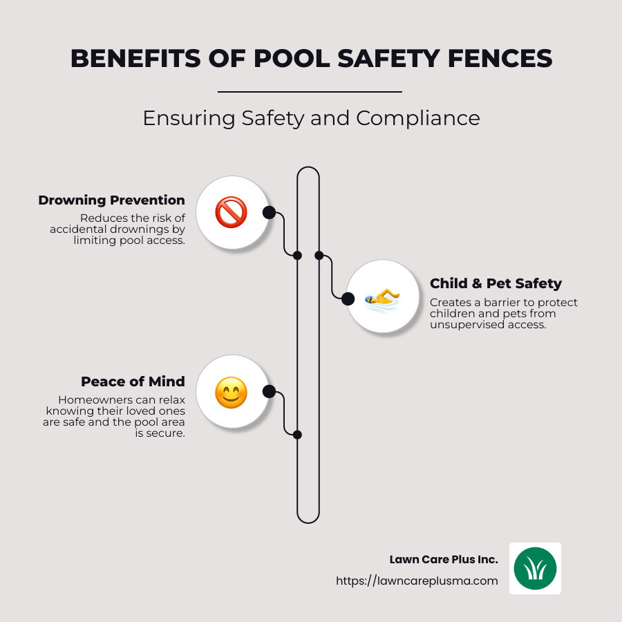Infographic showing benefits of pool safety fences: drowning prevention, child safety, pet safety, peace of mind for homeowners, compliance with safety regulations - pool safety fence installation infographic infographic-line-3-steps-neat_beige