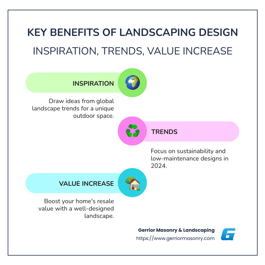 Overview of popular landscaping design trends and benefits. Includes icons for inspiration, trends, and value increase, with concise text summaries for each. - landscaping design infographic infographic-line-3-steps-colors