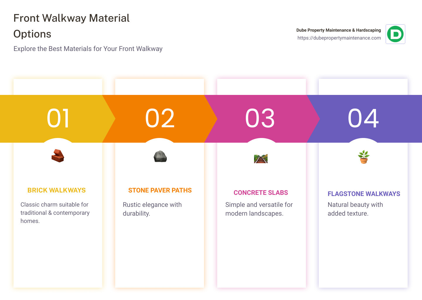 Infographic describing different front walkway materials like brick, stone, concrete, and flagstone with their benefits, perfect for each home style, and visual appeal points - front steps and walkway designs infographic pillar-4-steps