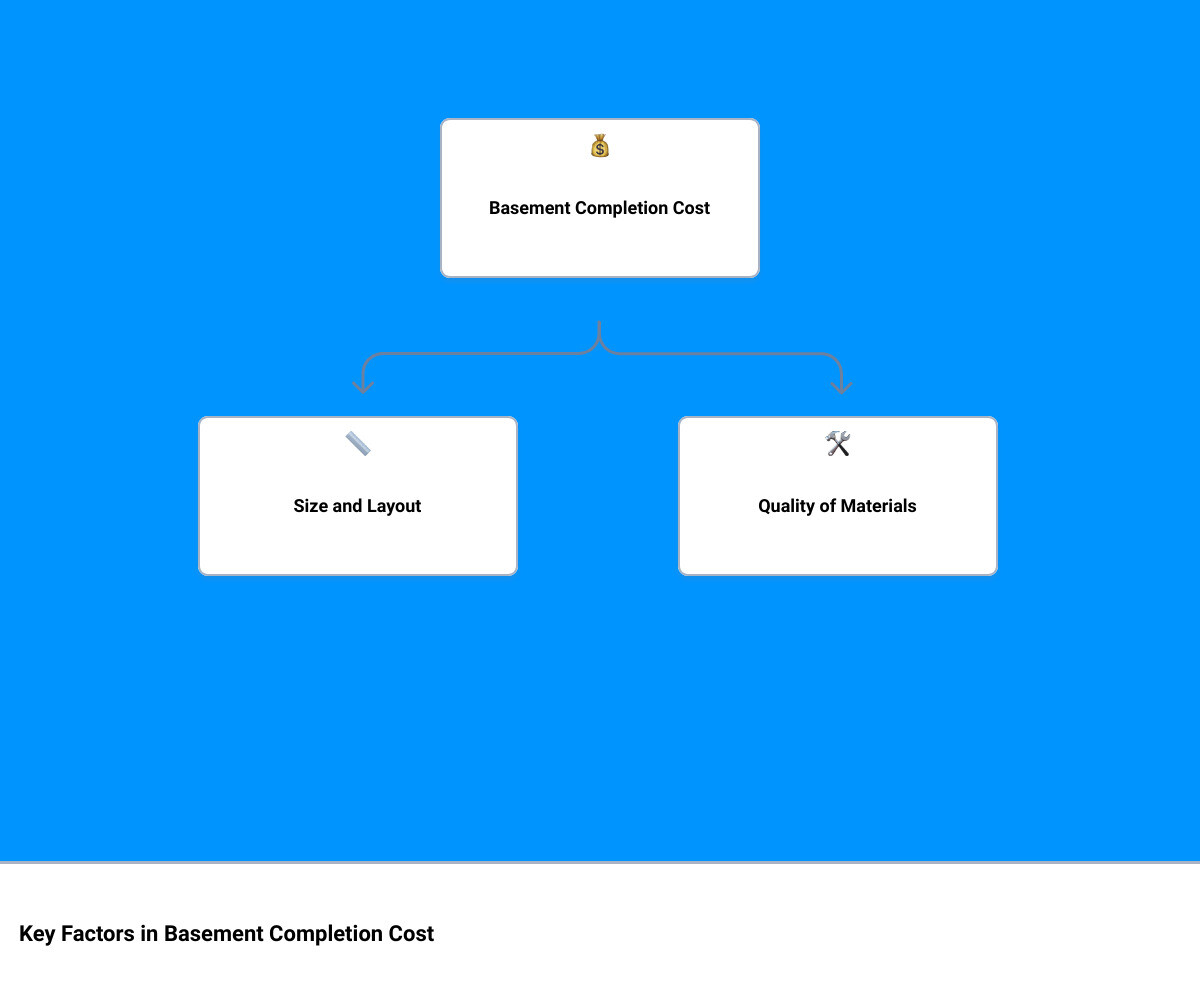 Key factors influencing basement completion cost - basement completion cost infographic hierarchy
