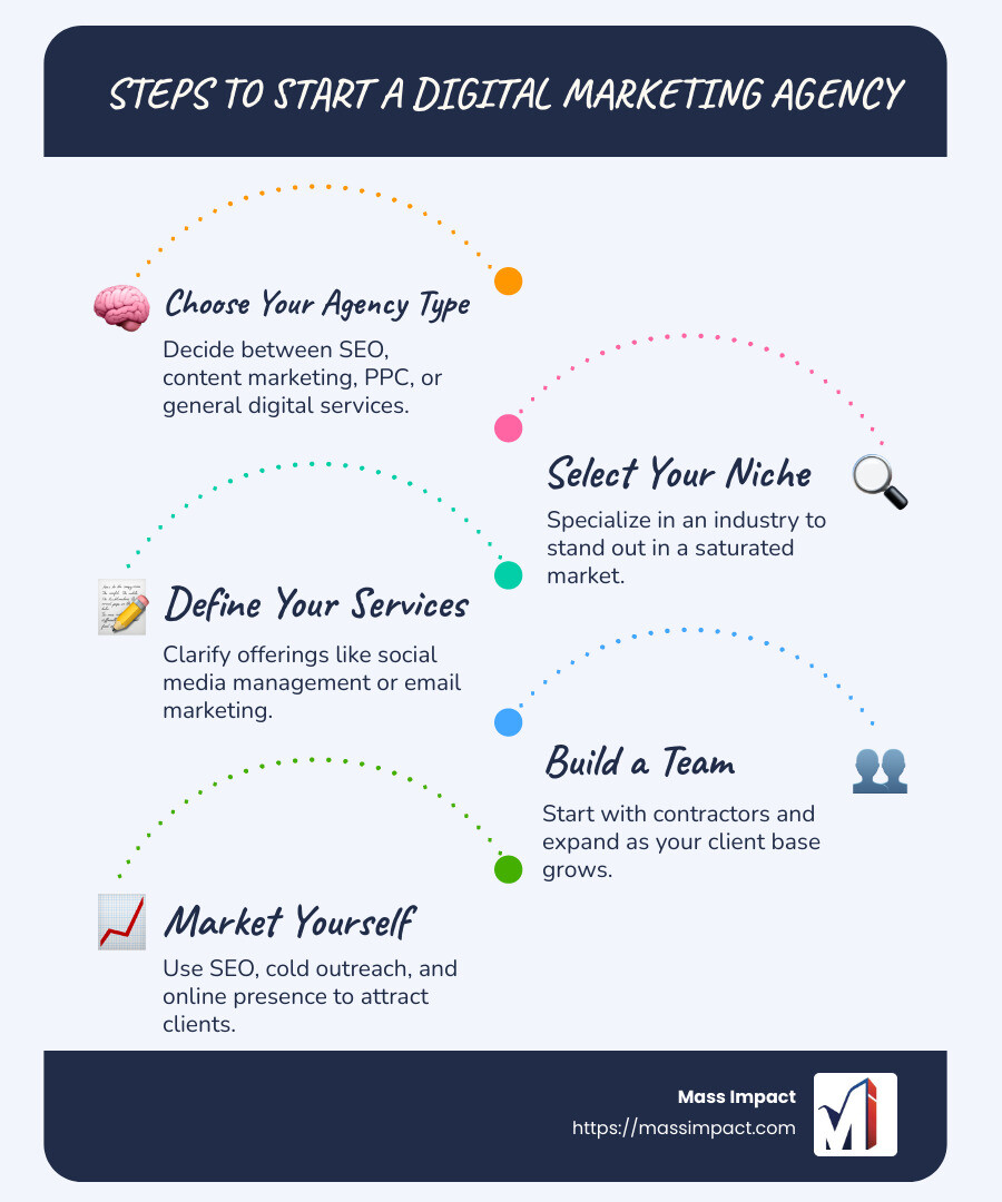 Steps to Start a Digital Marketing Agency - how to start a digital marketing agency from scratch infographic infographic-line-5-steps-blues-accent_colors