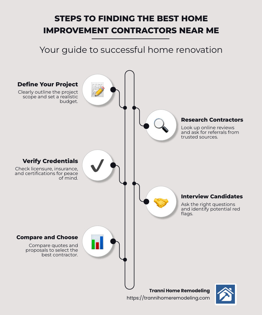 Infographic: Steps to Finding the Best Home Improvement Contractors - best home improvement contractors near me infographic infographic-line-5-steps-neat_beige