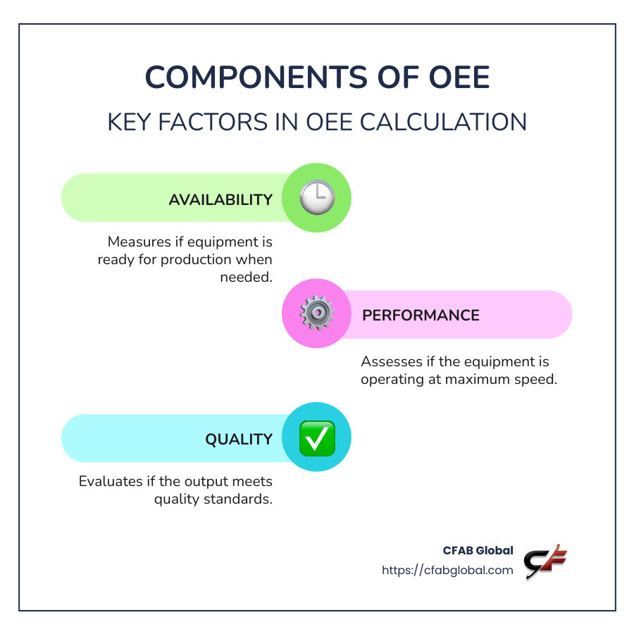 Infographic showing the key components and calculation of Overall Equipment Effectiveness - what is oee infographic infographic-line-3-steps-colors