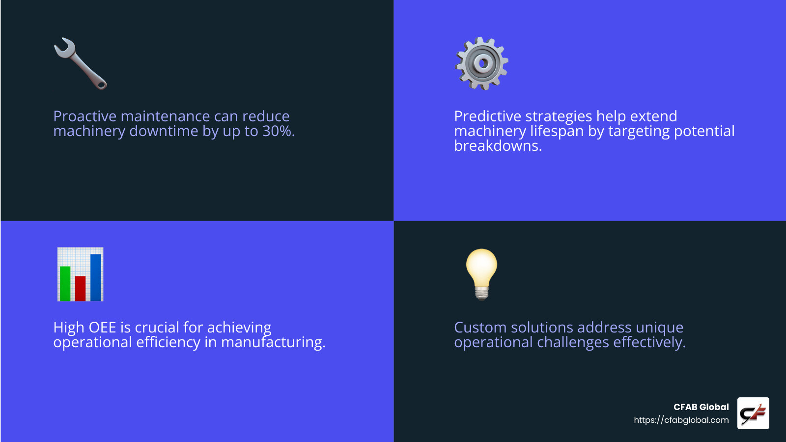 CFAB Global's Machine Reliability Program is designed to maximize productivity and reduce downtime. - what is oee infographic 4_facts_emoji_blue