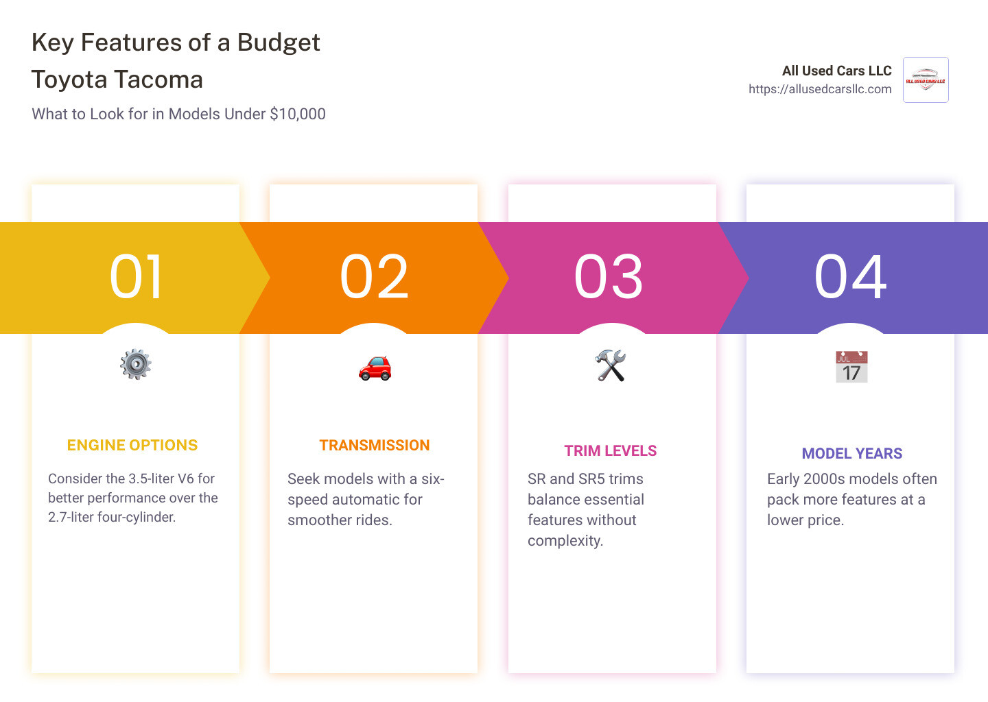 Infographic showing key features to look for when buying a used Toyota Tacoma under $10,000, including engine specifications, desirable trim levels, and recommended model years. - Toyota Tacoma Under 10k infographic pillar-4-steps Infographic showing key features to look for when buying a used Toyota Tacoma under $10,000, including engine specifications, desirable trim levels, and recommended model years. - Toyota Tacoma Under 10k infographic pillar-4-steps
