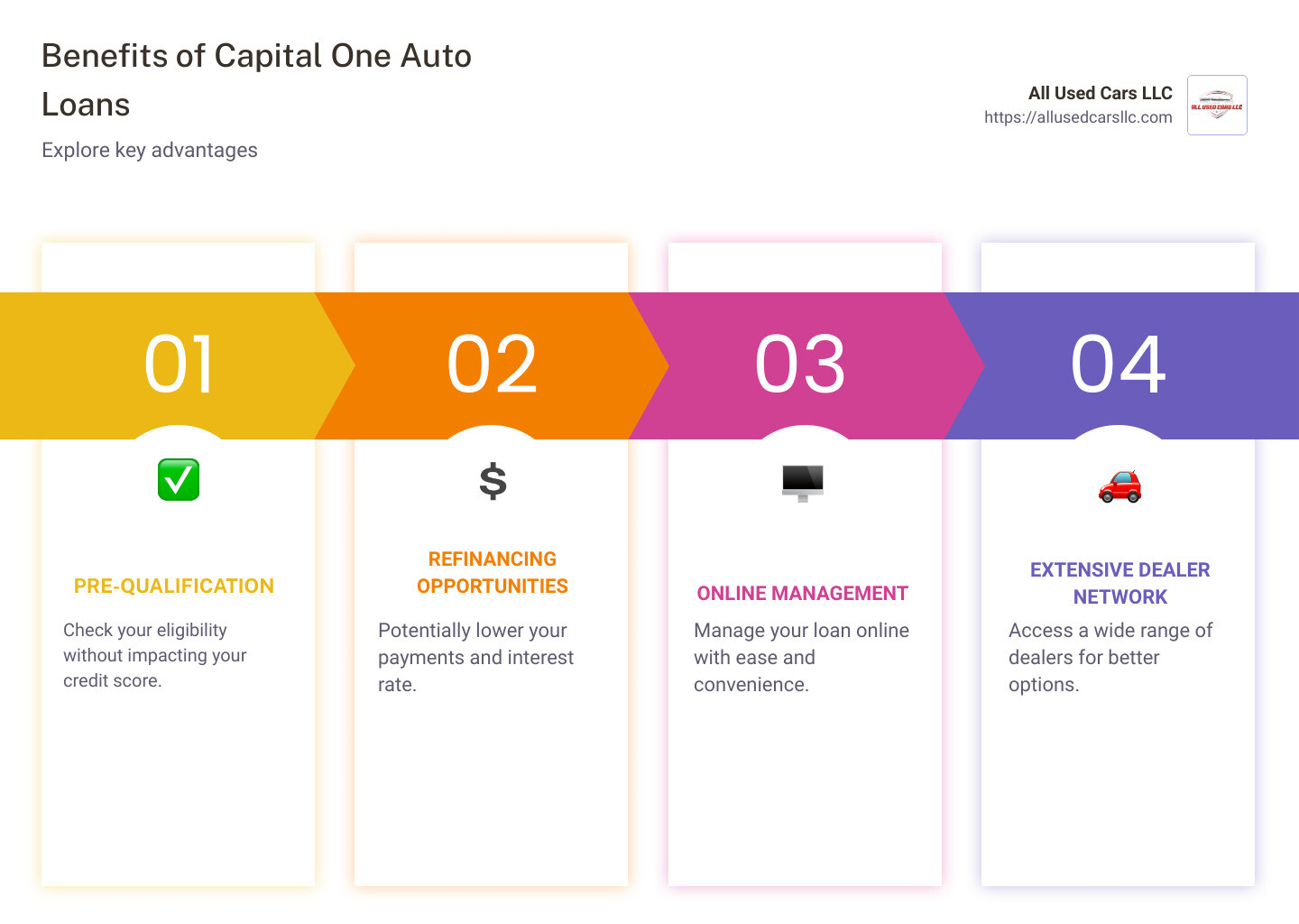 Infographic explaining Capital One auto loan benefits, featuring financing options, pre-qualification without credit score impact, and online management convenience - capital one auto loan rates infographic pillar-4-steps