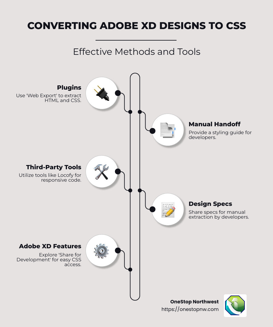 infographic on adobe xd css conversion tools and methods - adobe xd css infographic infographic-line-5-steps-neat_beige