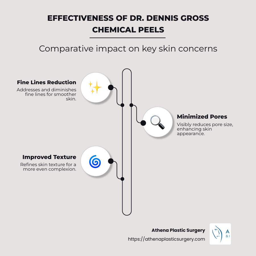 Peel and Reveal: Best Dr. Dennis Gross Chemical Peels for Your Skin 1 Comparative effectiveness of different Dr. Dennis Gross chemical peels on various skin concerns including fine lines, pores, and texture - dr dennis chemical peel infographic infographic-line-3-steps-neat_beige