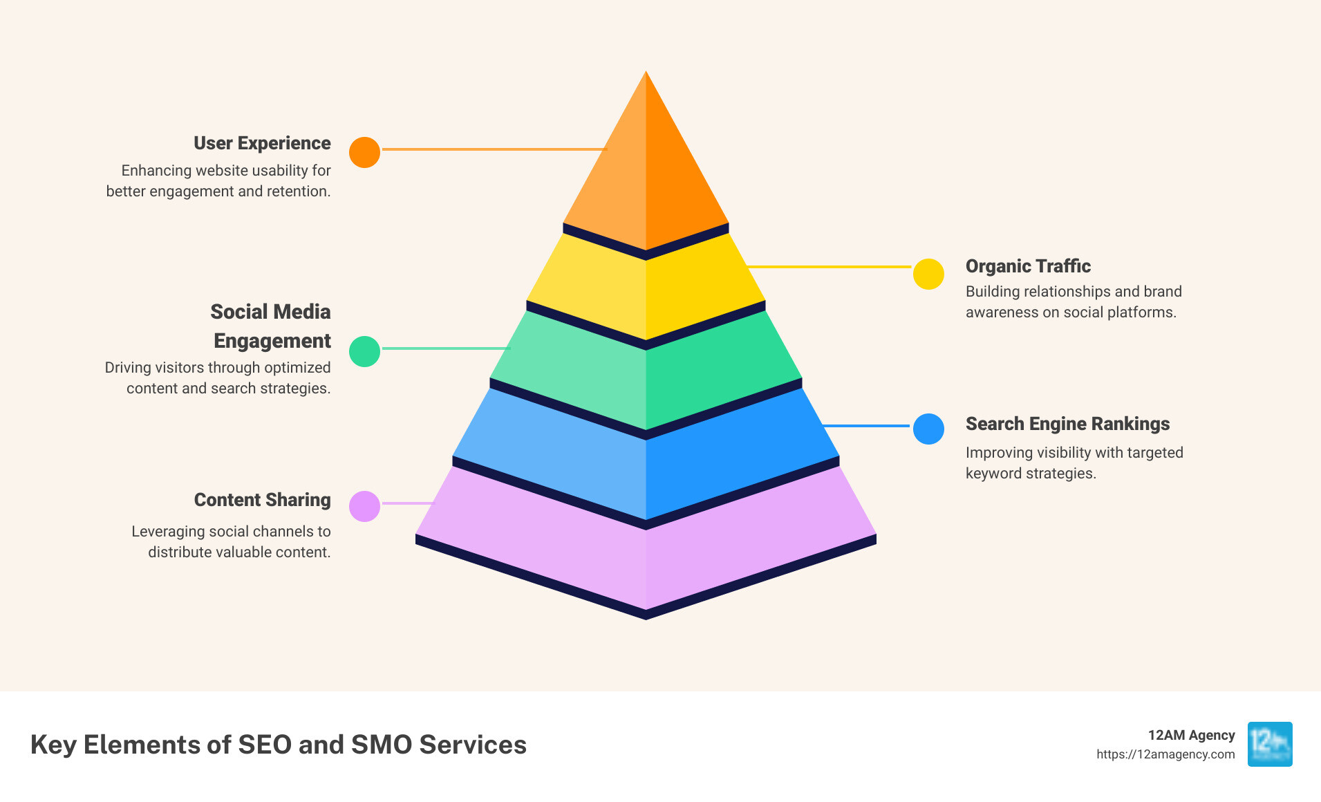Comparison of SEO and SMO Benefits for Businesses: Improved Visibility, Customer Engagement, Traffic Growth, and Brand Reputation - seo and smo services infographic pyramid-hierarchy-5-steps
