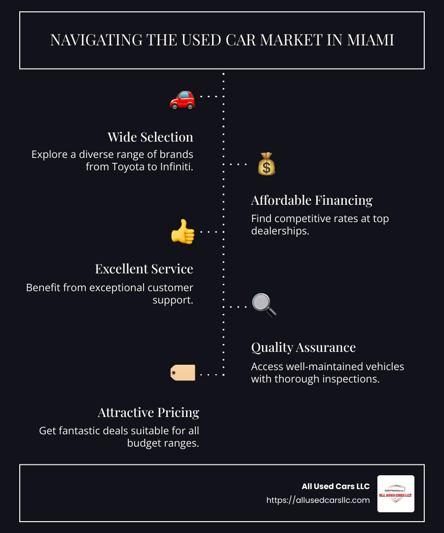 Infographic detailing Miami's used car market, highlighting top dealerships, financing options, and types of vehicles available. - used cars in miami florida infographic infographic-line-5-steps-dark Infographic detailing Miami's used car market, highlighting top dealerships, financing options, and types of vehicles available. - used cars in miami florida infographic infographic-line-5-steps-dark