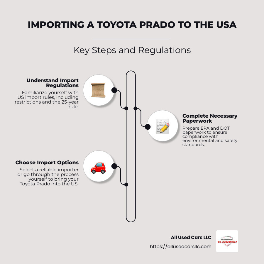 Infographic showing the steps to import a Toyota Prado and US regulations - used toyota land cruiser prado for sale in usa infographic infographic-line-3-steps-neat_beige Infographic showing the steps to import a Toyota Prado and US regulations - used toyota land cruiser prado for sale in usa infographic infographic-line-3-steps-neat_beige
