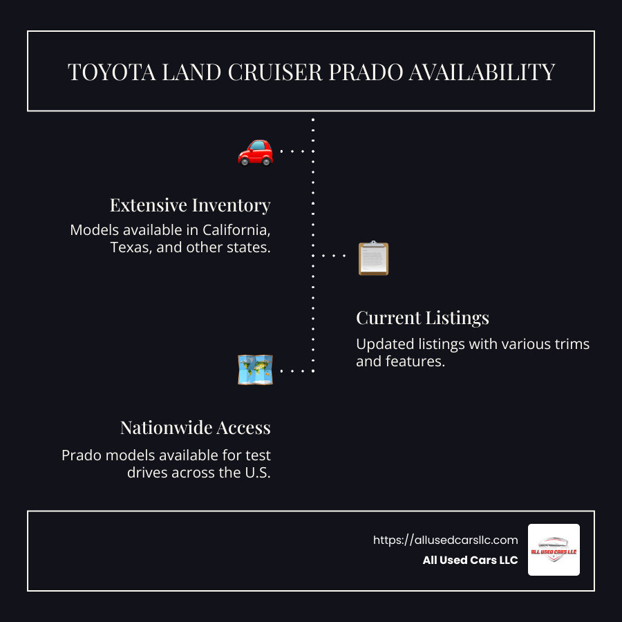 Infographic detailing current availability and key features of Toyota Land Cruiser Prado in the U.S. market - Toyota Landcruiser Prado Sale infographic infographic-line-3-steps-dark