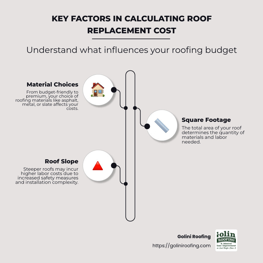 Infographic detailing material costs, size influence, and slope cost impacts on roof replacement - calculating roof replacement cost infographic infographic-line-3-steps-neat_beige