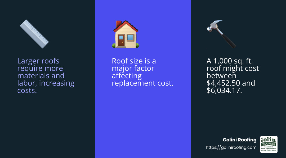 Roof size impact on cost - calculating roof replacement cost infographic 3_facts_emoji_blue