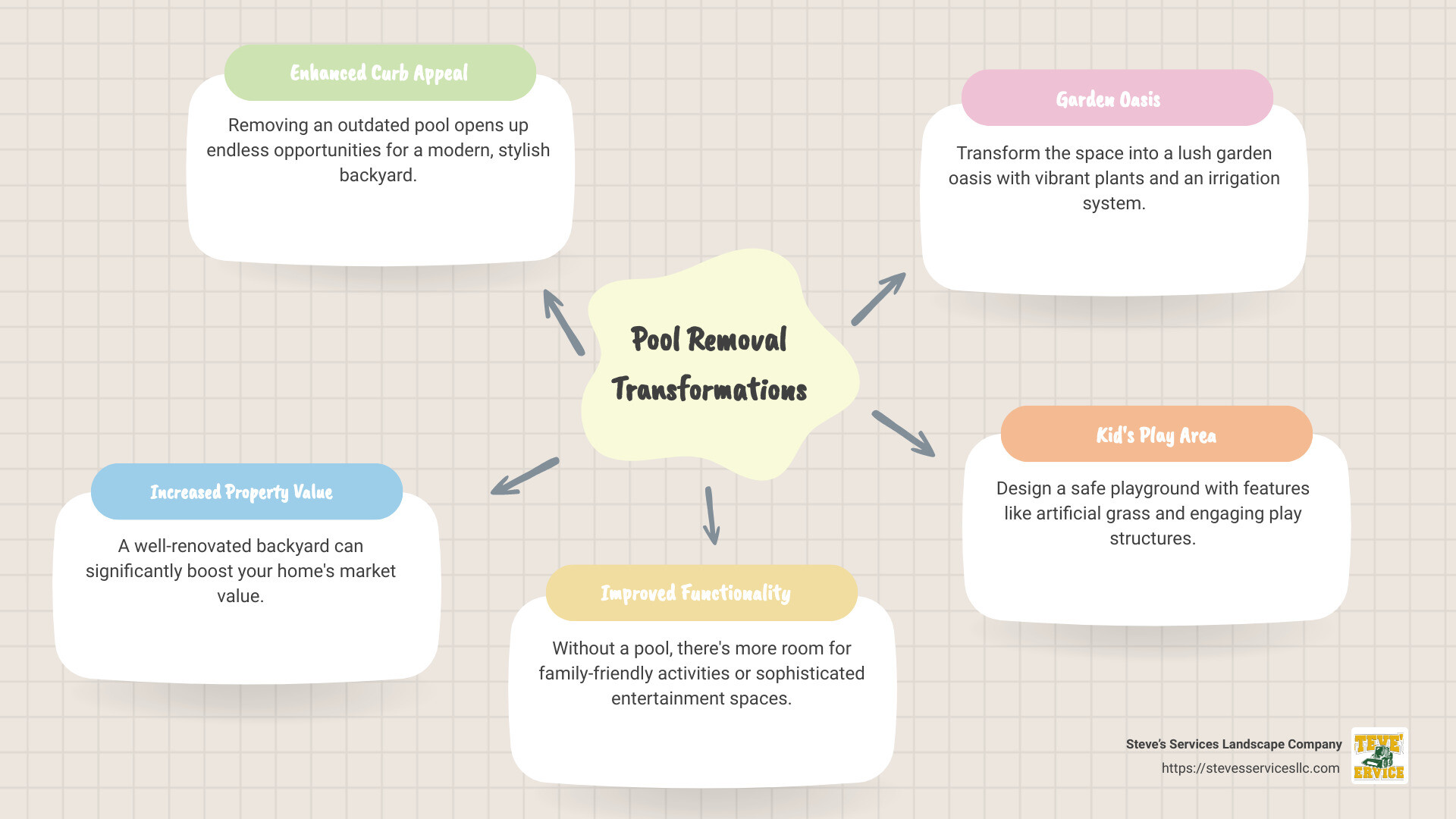 An infographic showing before and after images of pool removals resulting in lush gardens, play areas, and patio spaces with brief descriptions for each change - pool removal before and after infographic mindmap-5-items