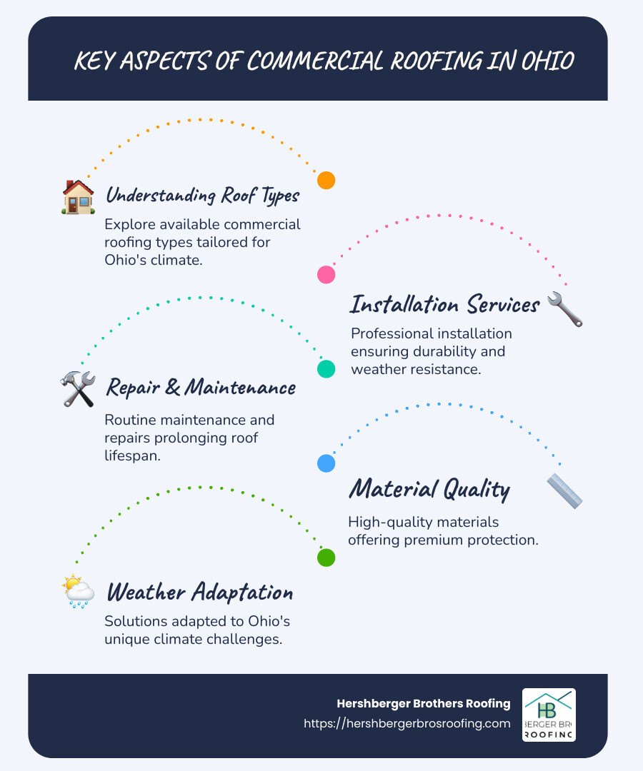 Detailed infographic on Ohio commercial roofing services including installation, repair, and maintenance with key highlights - commercial roofing Ohio infographic infographic-line-5-steps-blues-accent_colors