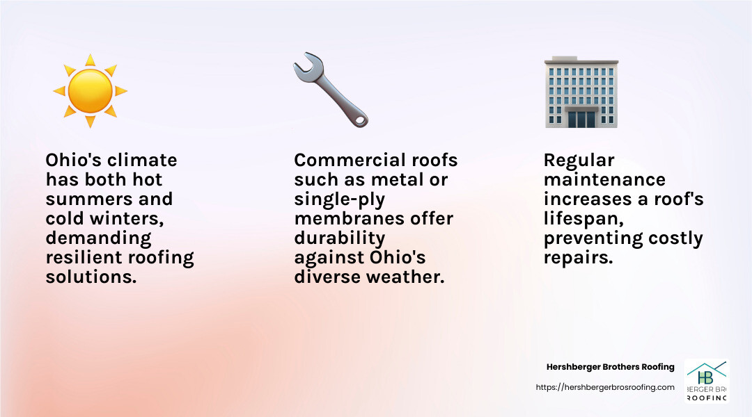 Ohio's diverse weather conditions demand reliable roofing solutions - commercial roofing Ohio infographic 3_facts_emoji_light-gradient