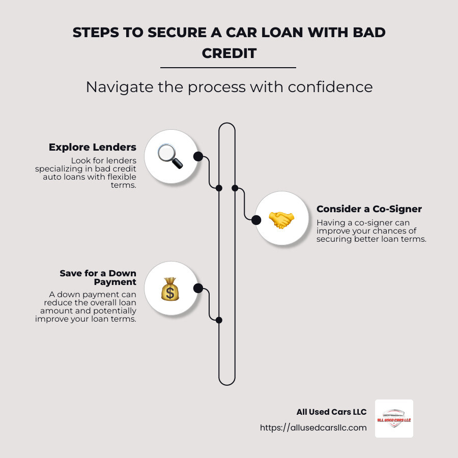 Steps to secure a car loan with bad credit - bad credit car loans infographic infographic-line-3-steps-neat_beige