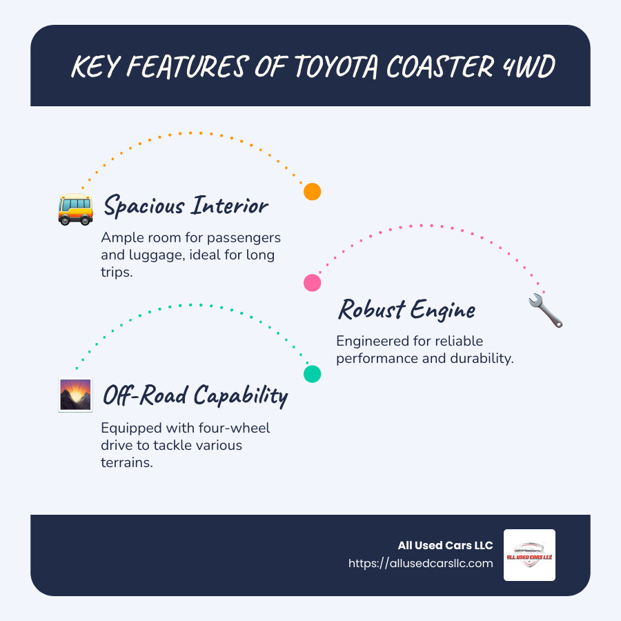 Diagram showing the key features of Toyota Coaster 4WD: spacious interior, robust engine, off-road capability, and versatile seating arrangements - toyota coaster 4wd for sale infographic infographic-line-3-steps-blues-accent_colors