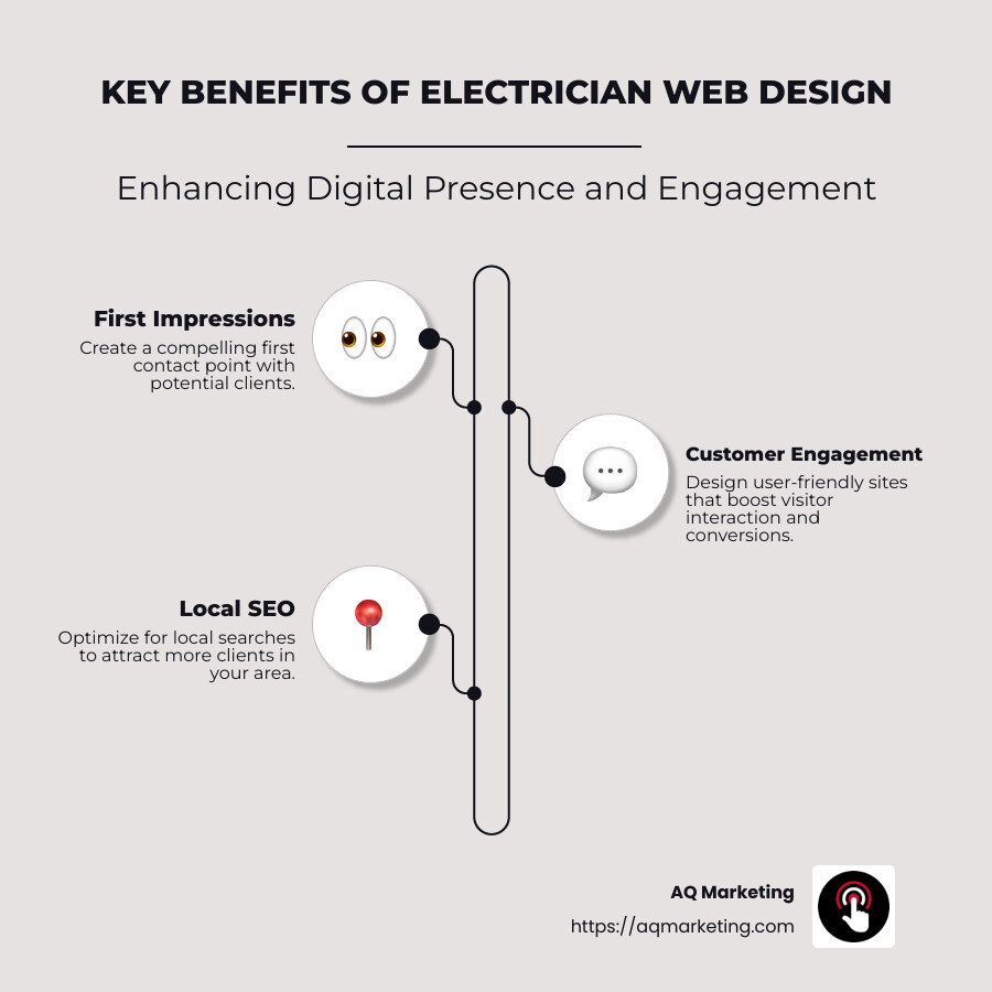 Infographic detailing the main points of electrician web design - web design for electricians infographic infographic-line-3-steps-neat_beige