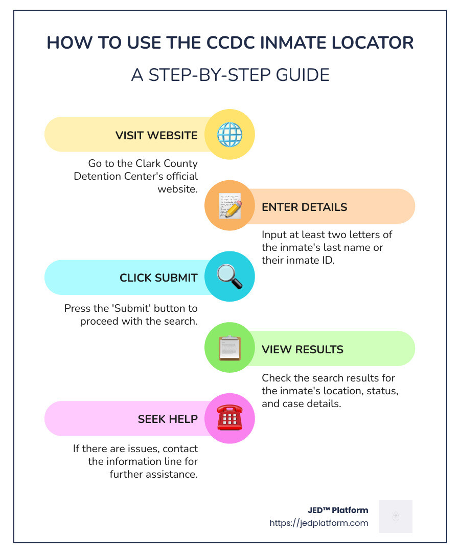 Navigate the CCDC Inmate Locator: Your Step-by-Step Guide 2 Infographic of the inmate search process at Clark County Detention Center - ccdc inmate locator infographic infographic-line-5-steps-colors