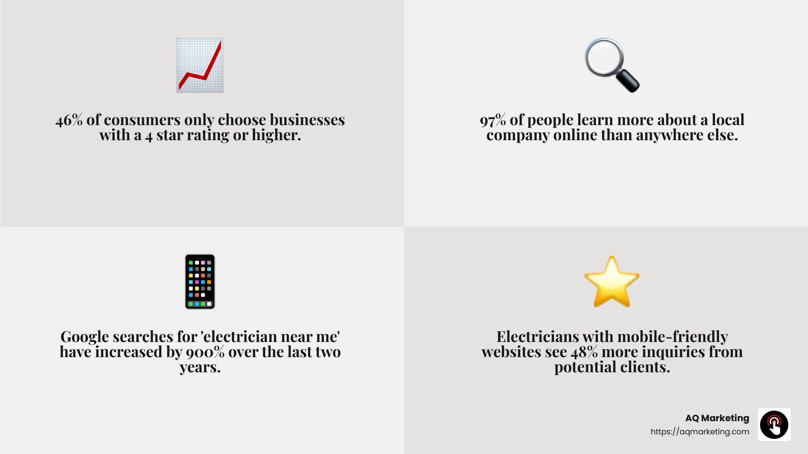 Stat about local SEO importance for electricians - web design for electricians infographic 4_facts_emoji_grey