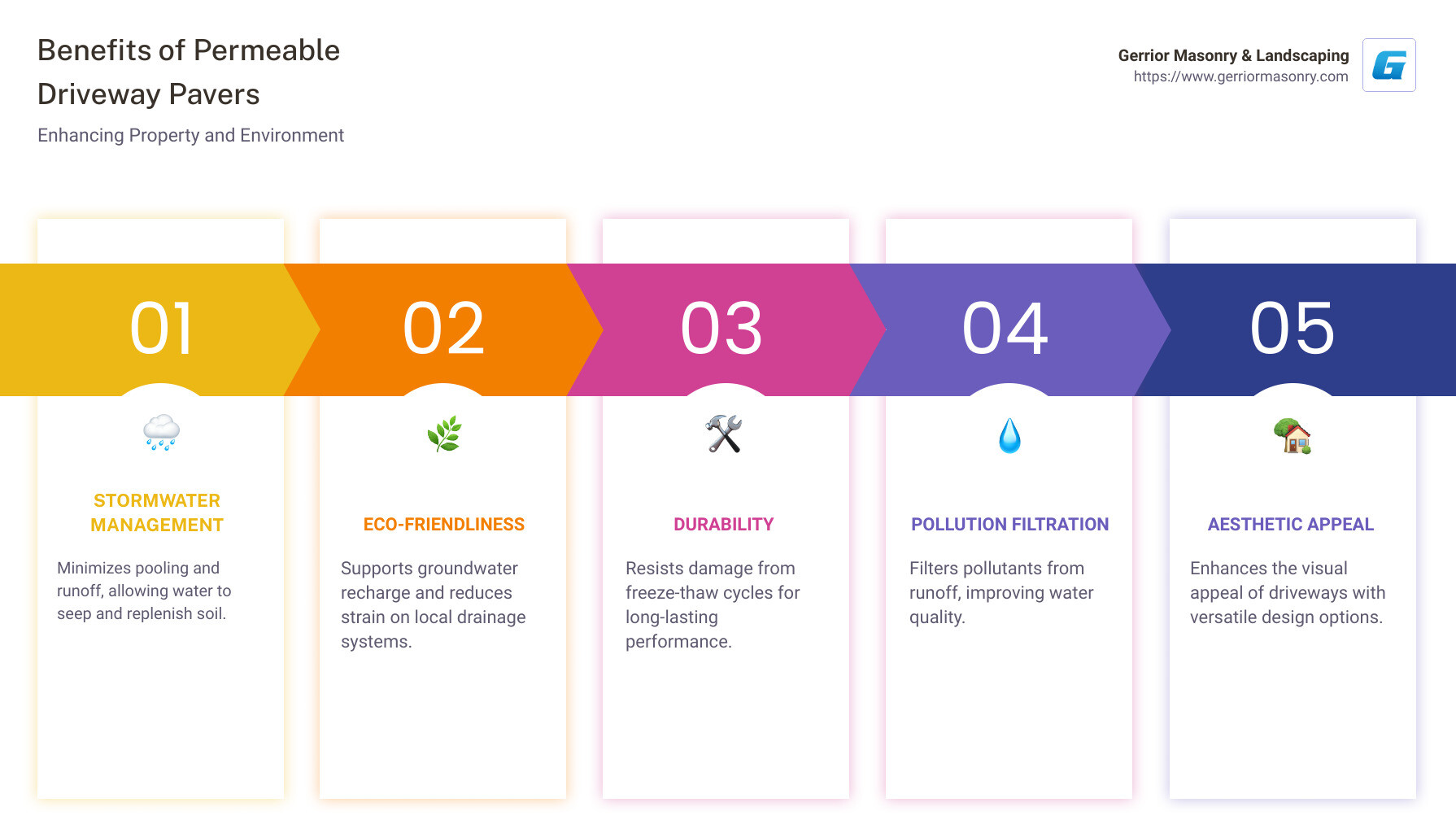 Infographic showing benefits of permeable driveway pavers: stormwater management, eco-friendliness, durability, and reduced runoff - permeable driveway pavers infographic pillar-5-steps