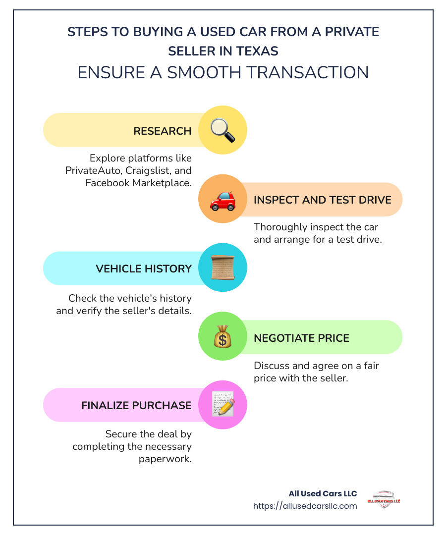 Steps to buying a used car from a private seller in Texas infographic - used cars for sale by owner in texas infographic infographic-line-5-steps-colors Steps to buying a used car from a private seller in Texas infographic - used cars for sale by owner in texas infographic infographic-line-5-steps-colors