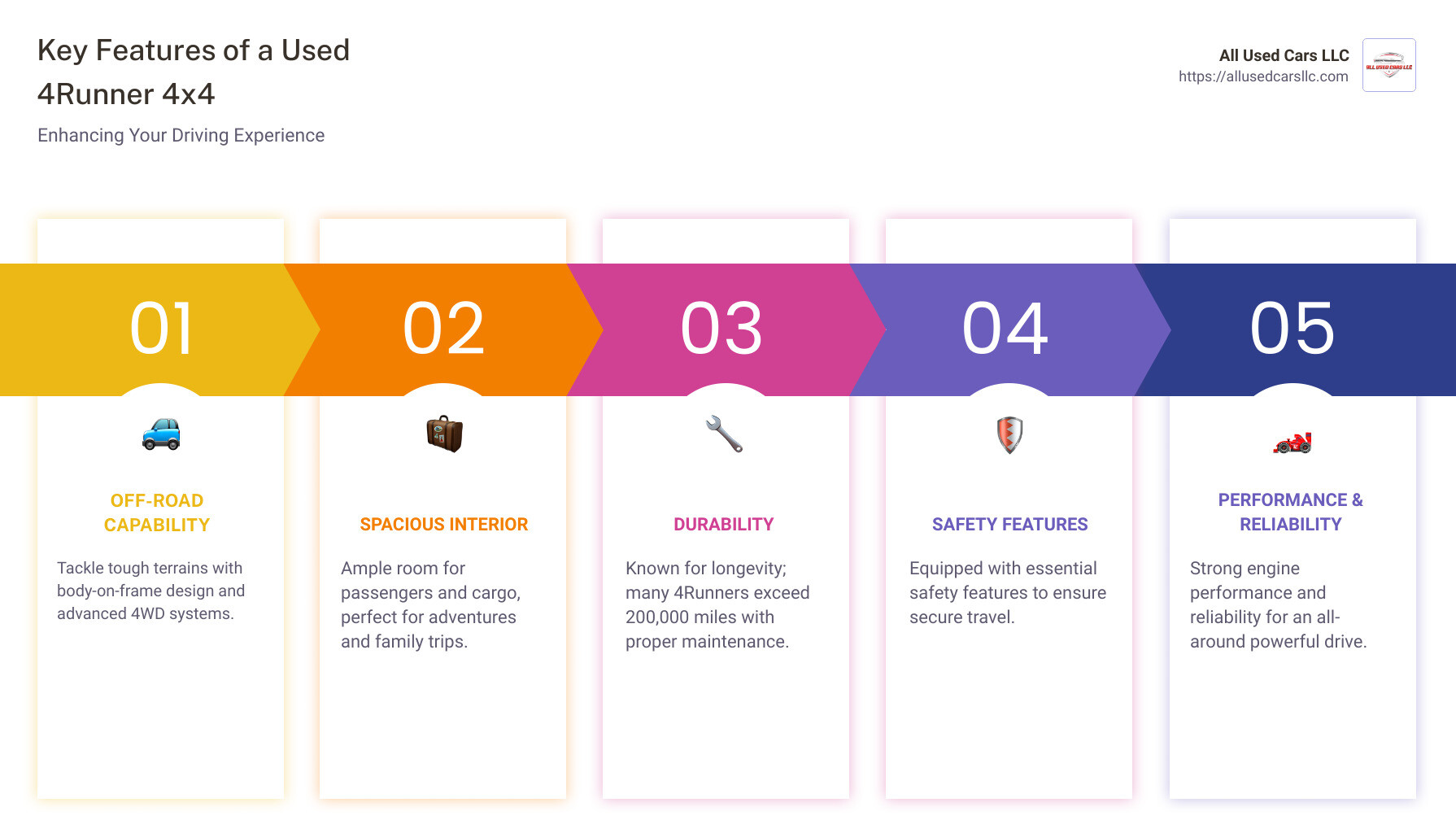 Infographic showing the main features and benefits of a used 4Runner 4x4, including off-road capabilities, durability, spacious interior, and long-lasting nature. - used 4runner 4x4 infographic pillar-5-steps Infographic showing the main features and benefits of a used 4Runner 4x4, including off-road capabilities, durability, spacious interior, and long-lasting nature. - used 4runner 4x4 infographic pillar-5-steps