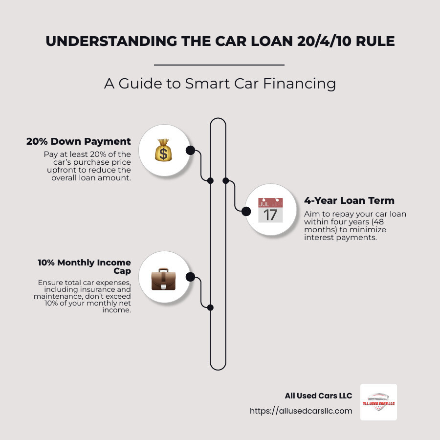 Infographic explaining the 20/4/10 rule: a clear diagram showing the breakdown of the rule with visual emphasis on each component—20% down payment, 4-year loan duration, and 10% of monthly income limit. It would use icons like a car, stacks of cash, and a calendar to visually represent each aspect. - car loan 20 4 10 infographic infographic-line-3-steps-neat_beige
