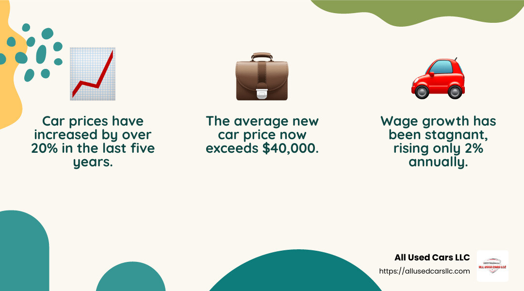 Rising car prices and stagnant wage growth - car loan 20 4 10 infographic 3_facts_emoji_nature