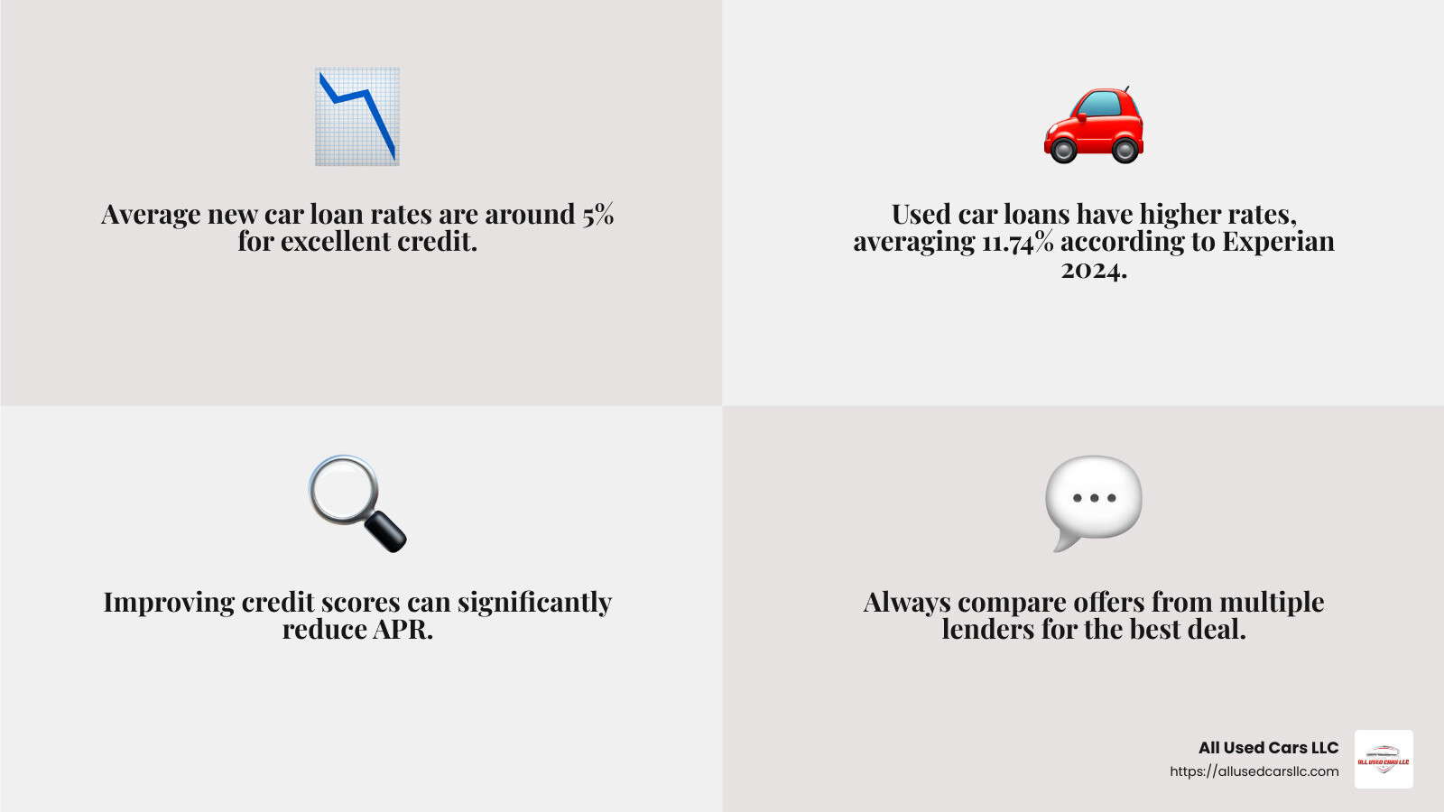 Average auto loan interest rates by credit score - cheapest car loan deals infographic 4_facts_emoji_grey Average auto loan interest rates by credit score - cheapest car loan deals infographic 4_facts_emoji_grey
