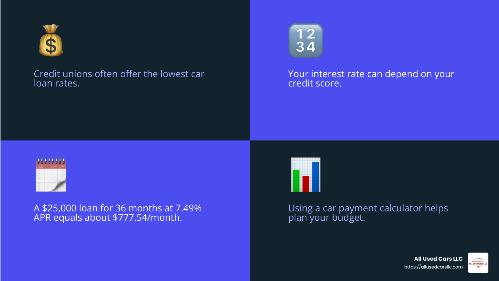 Example of a car loan payment calculation - cheap car finance infographic 4_facts_emoji_blue