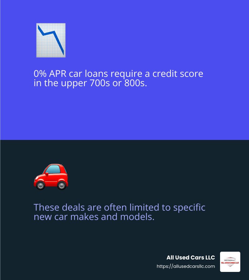 Credit score requirements for 0% APR car loans are typically high, often in the upper 700s to 800s. - cheap apr car loans infographic 2_facts_emoji_blue