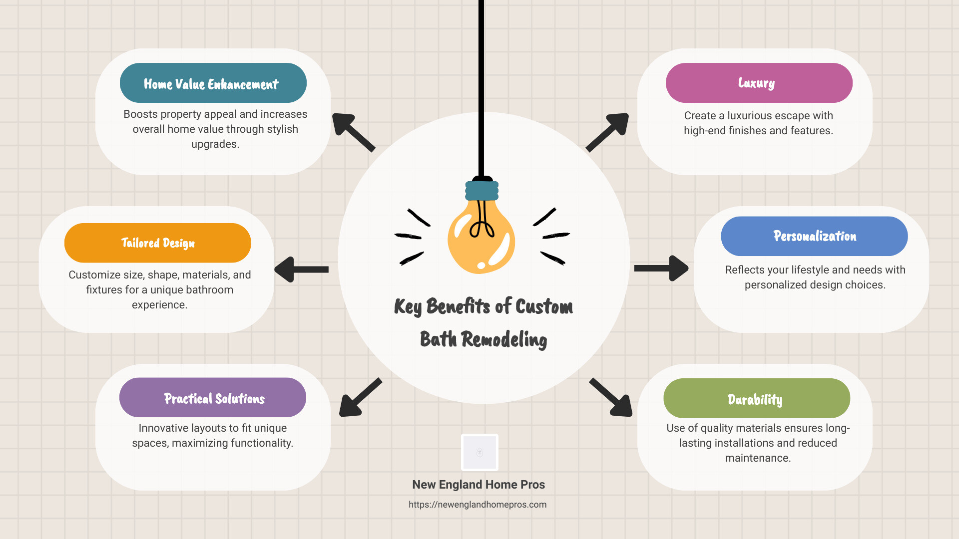 Key Benefits of Custom Bath Remodeling - custom bath infographic brainstorm-6-items