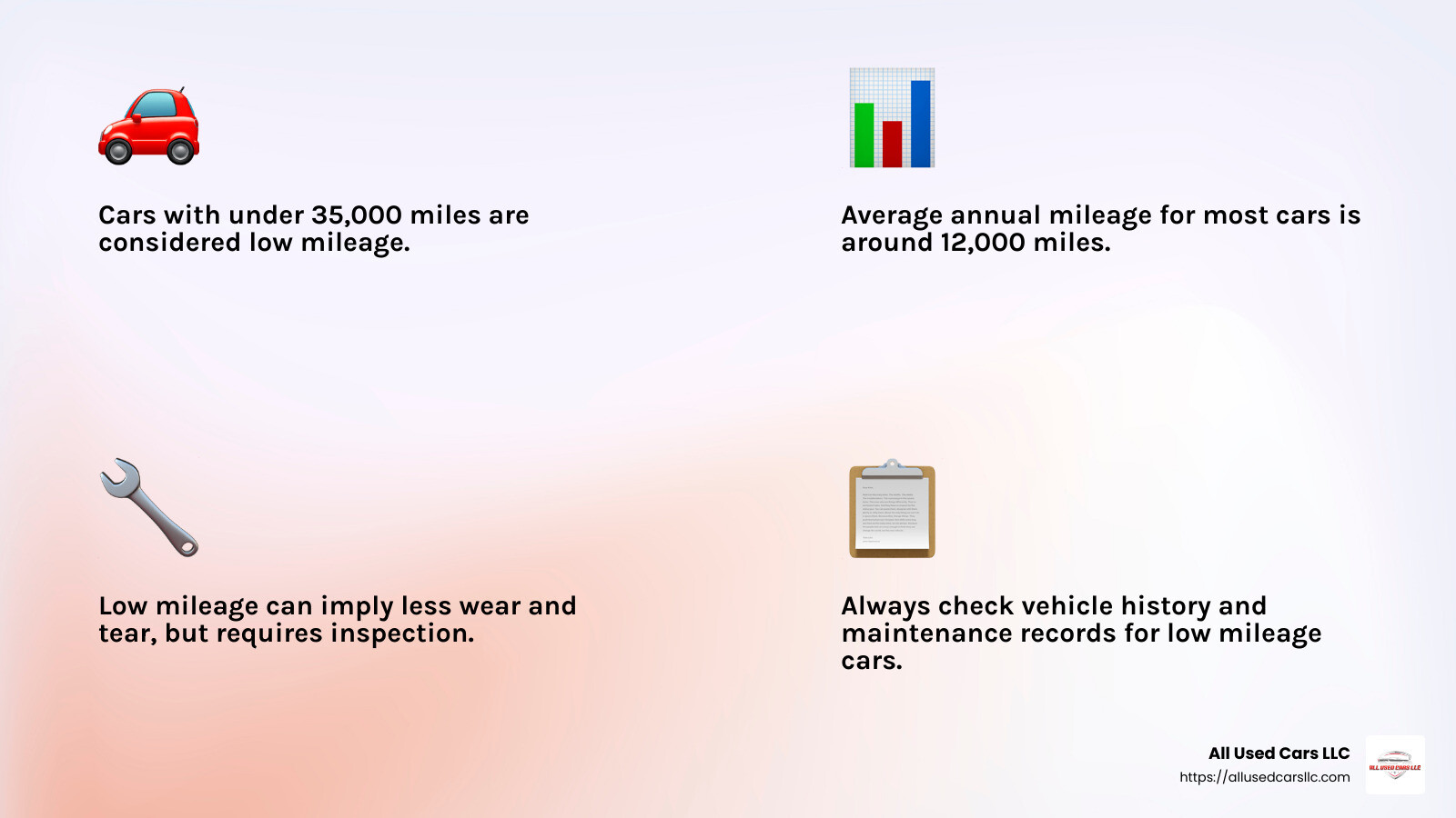 Low mileage cars offer great value and longevity - Used cars with low mileage infographic 4_facts_emoji_light-gradient