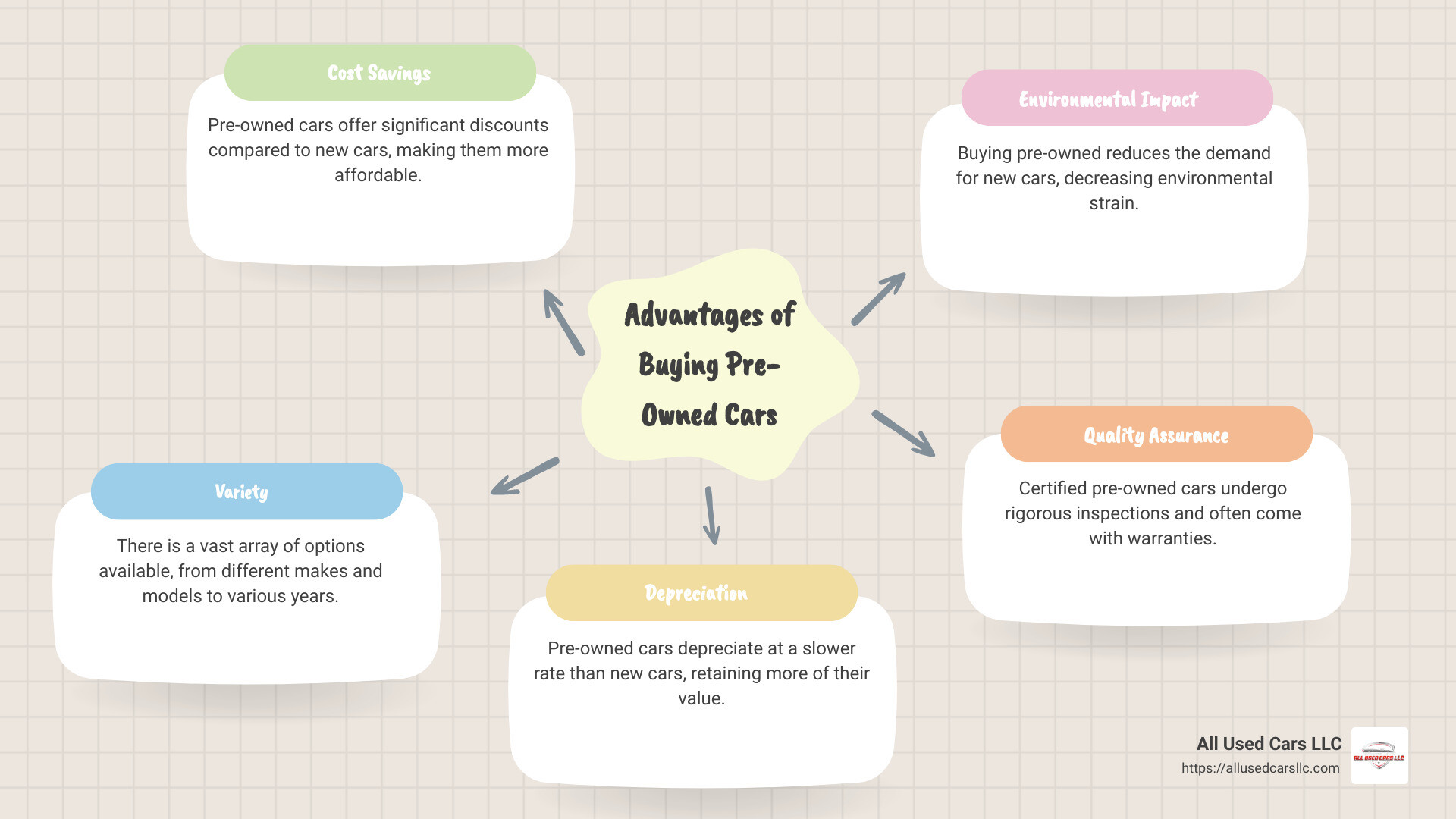 Infographic detailing the advantages of buying pre-owned cars, including cost savings, variety of choices, and environmental benefits - pre owned cars infographic mindmap-5-items