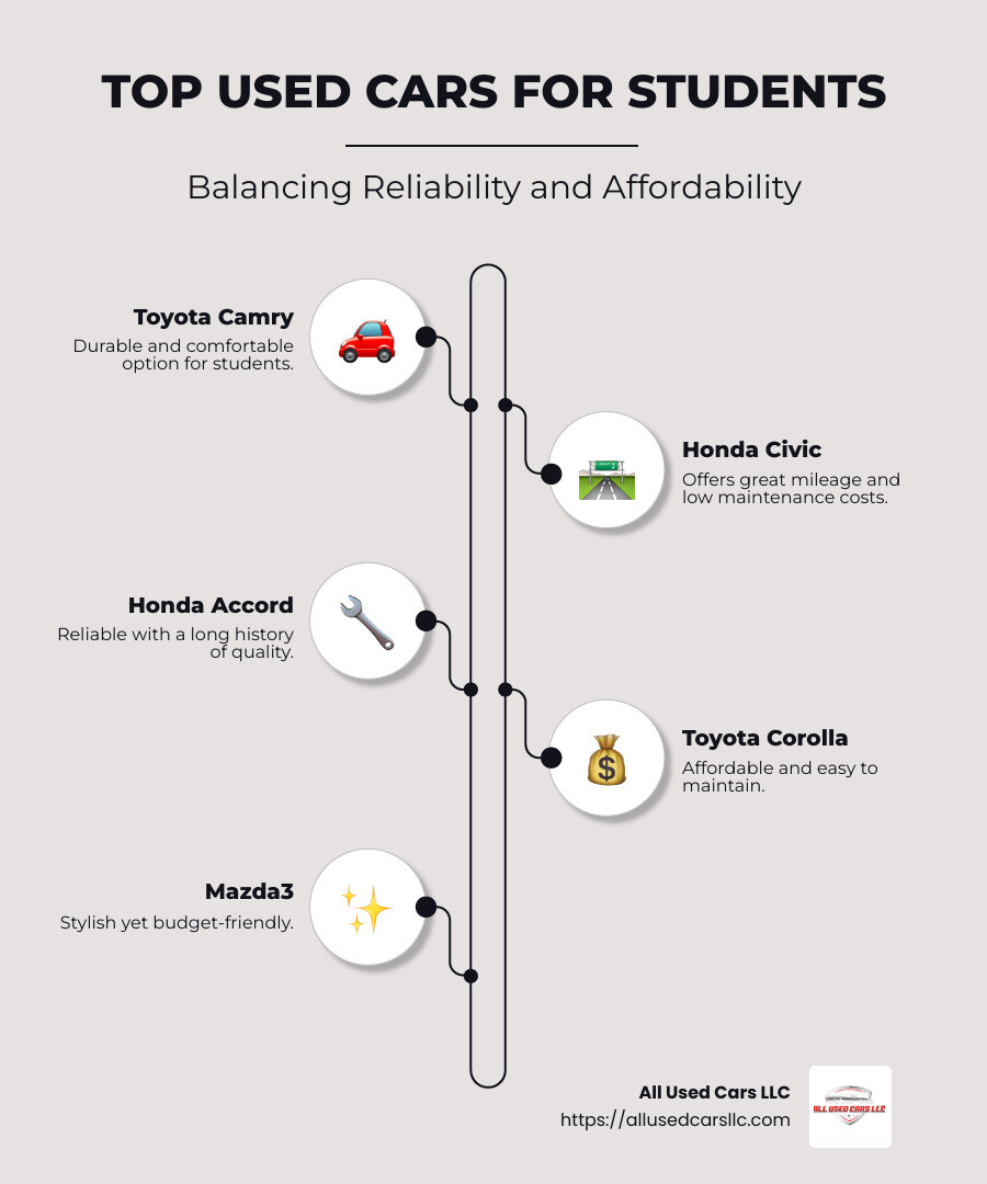 Infographic detailing top used cars for students including Toyota Camry, Honda Civic, Honda Accord, Toyota Corolla, and Mazda3, with features like durability, mileage, cost-efficiency, and maintenance benefits - Used cars for students infographic infographic-line-5-steps-neat_beige