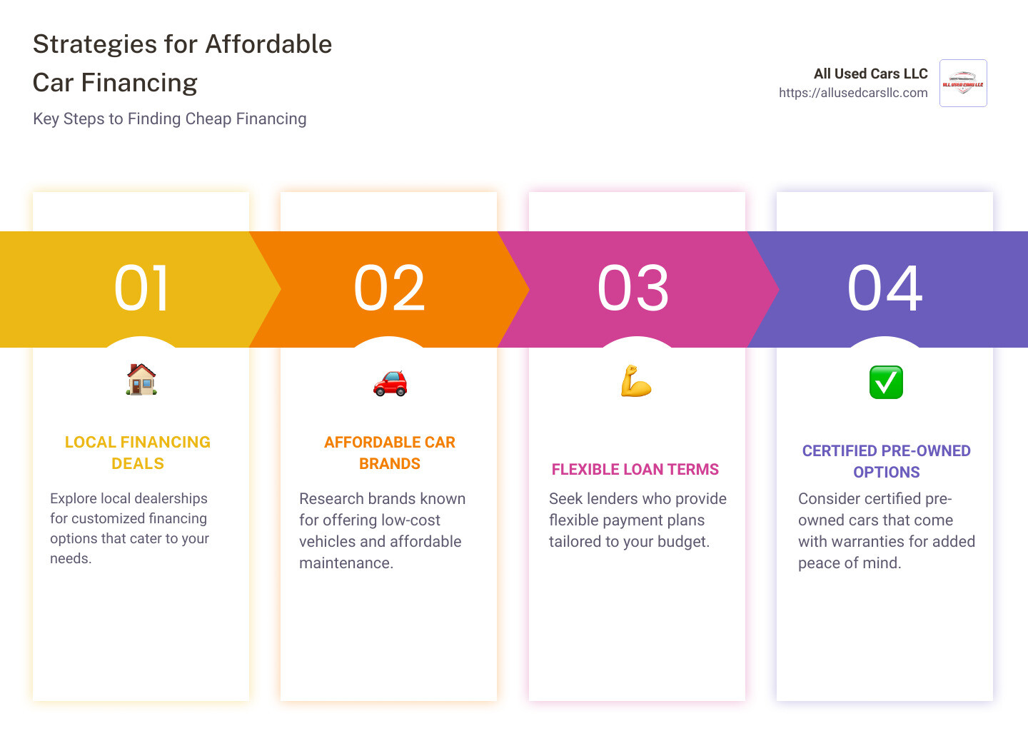 Best Strategies for Affordable Car Financing - cheap cars to finance near me infographic pillar-4-steps