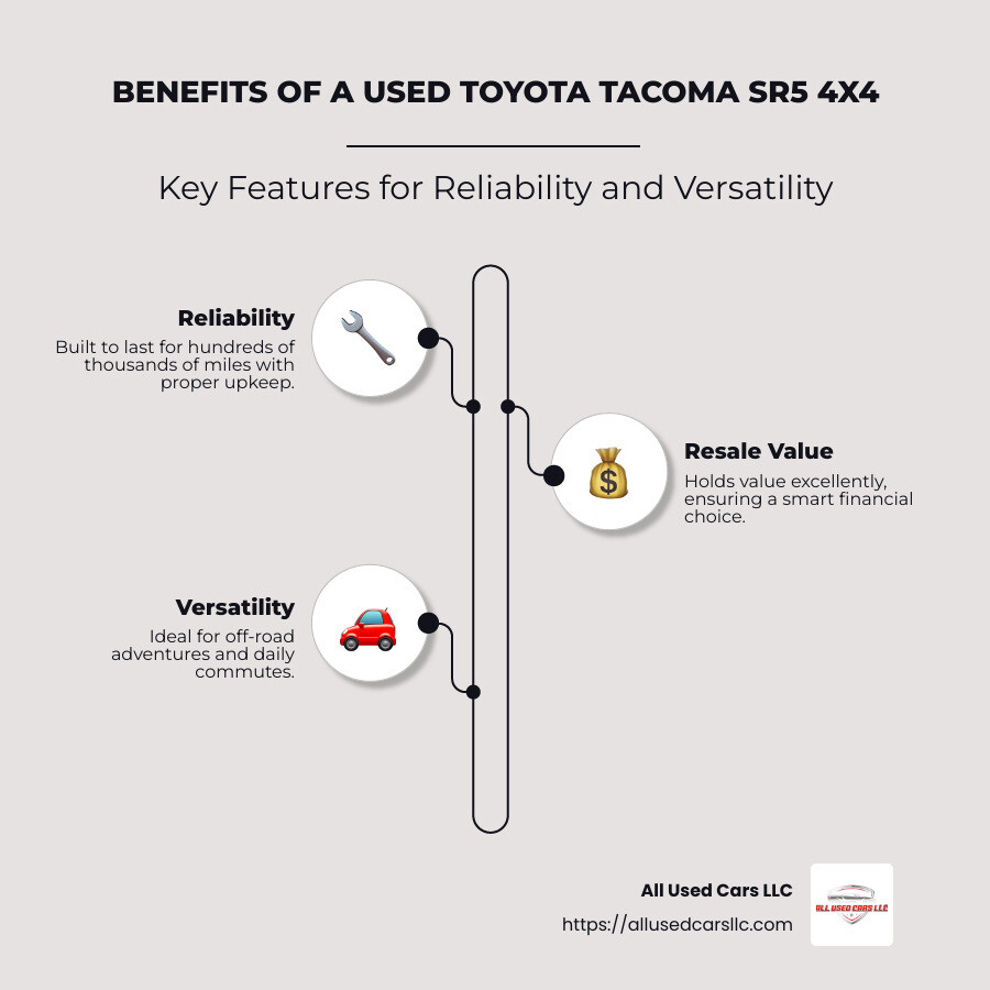 Infographic showing key benefits of owning a Toyota Tacoma SR5 4x4, including reliability, resale value, and off-road capabilities - used toyota tacoma sr5 4x4 for sale infographic infographic-line-3-steps-neat_beige