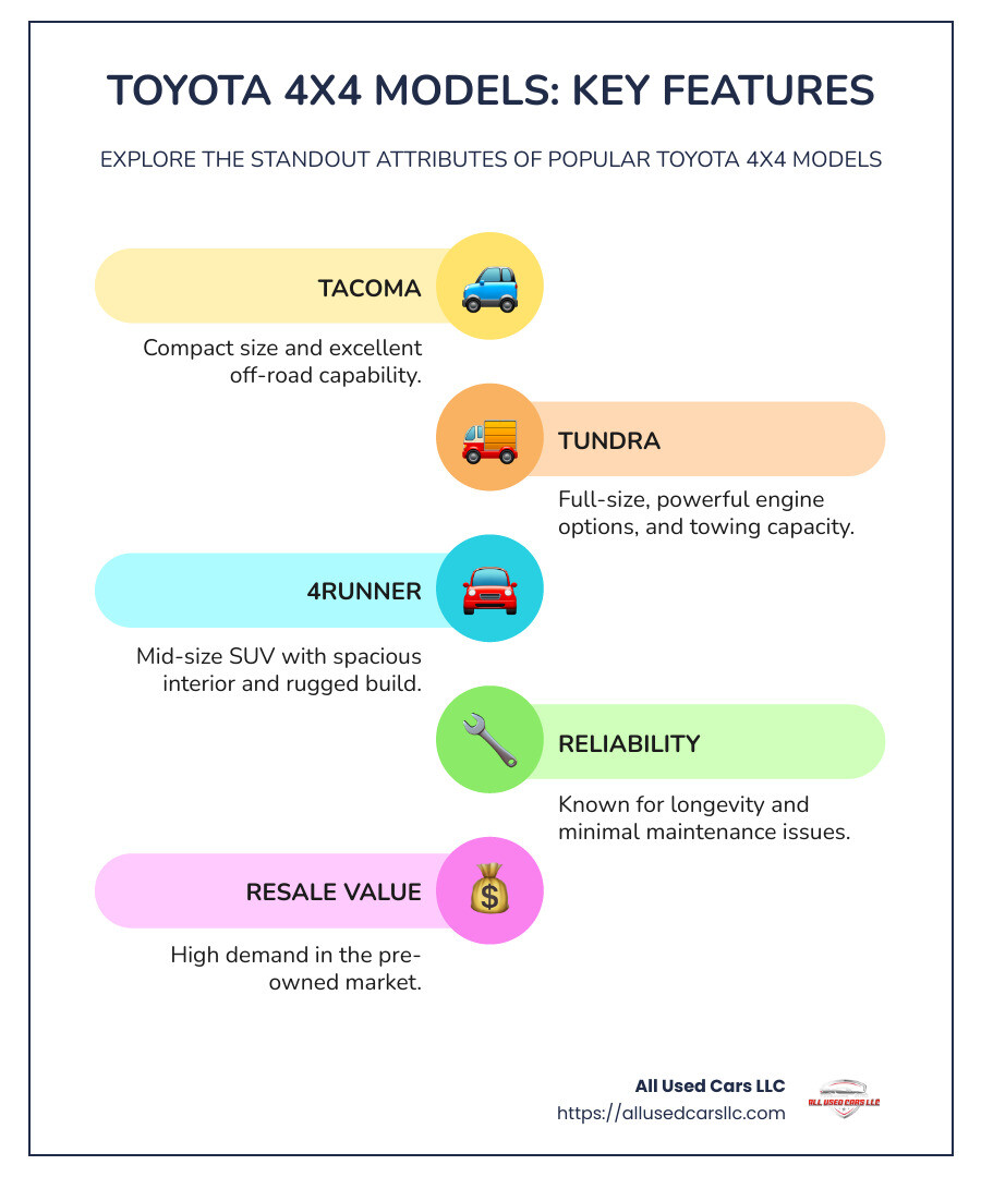 Detailed infographic showcasing Toyota 4x4 models such as Tacoma, Tundra, and 4Runner, categorizing key features like off-road capability, reliability, and price ranges. - toyota 4x4 for sale near me infographic infographic-line-5-steps-colors