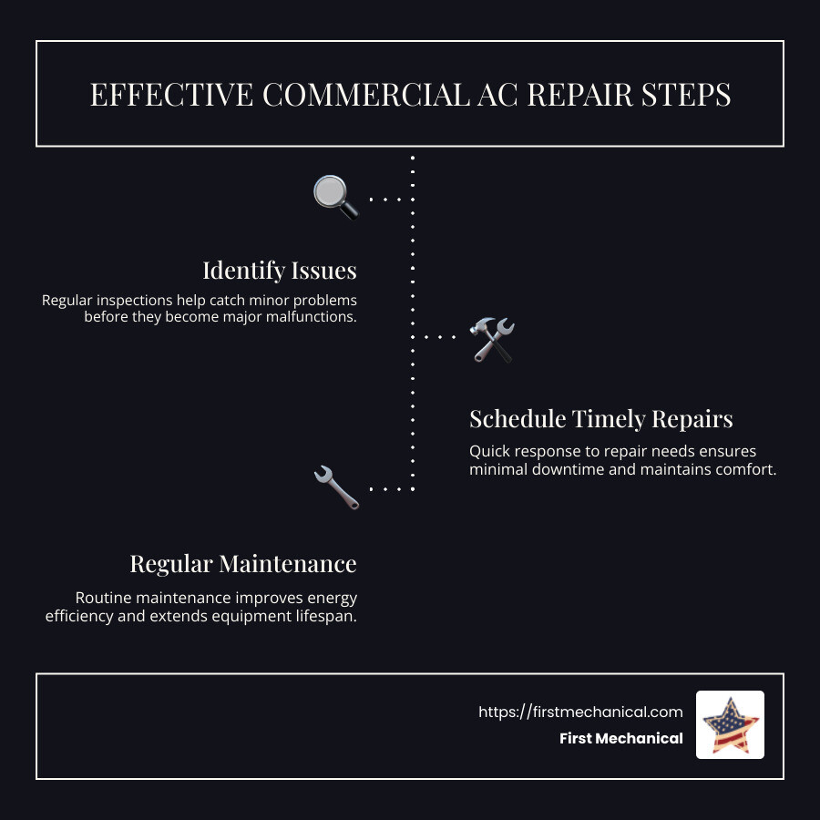 Commercial AC Repair Process Infographic - Commercial AC repair Melbourne FL infographic infographic-line-3-steps-dark Commercial AC Repair Process Infographic - Commercial AC repair Melbourne FL infographic infographic-line-3-steps-dark