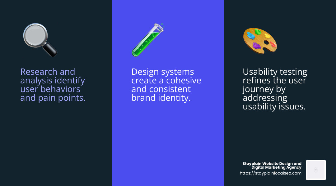 Usability testing is crucial for refining the user journey and enhancing app experience. - mobile app ui ux design services infographic 3_facts_emoji_blue