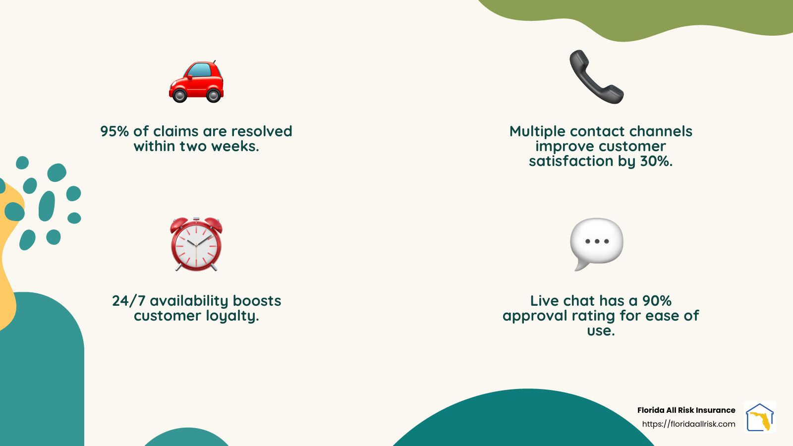 d3e74bbe74be40f6d9de0c01e31d26865c6dbbf4 The Customer Service Race: Who Leads in Car Insurance? Discover who excels in Car insurance customer service with key insights on claims, 24/7 support, and tech-driven solutions. Efficient Claims Process - Car insurance customer service infographic 4_facts_emoji_nature