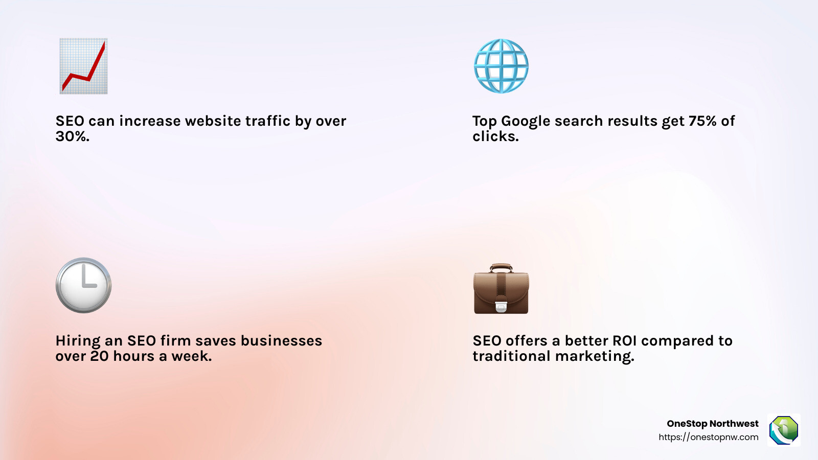 Increased website traffic and higher search rankings lead to better business outcomes. - seo services firm infographic 4_facts_emoji_light-gradient