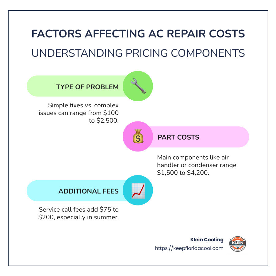 Infographic showing different AC repair cost factors including type of part, service call fees, and seasonal impact on labor charges - Air conditioning repair cost infographic infographic-line-3-steps-colors