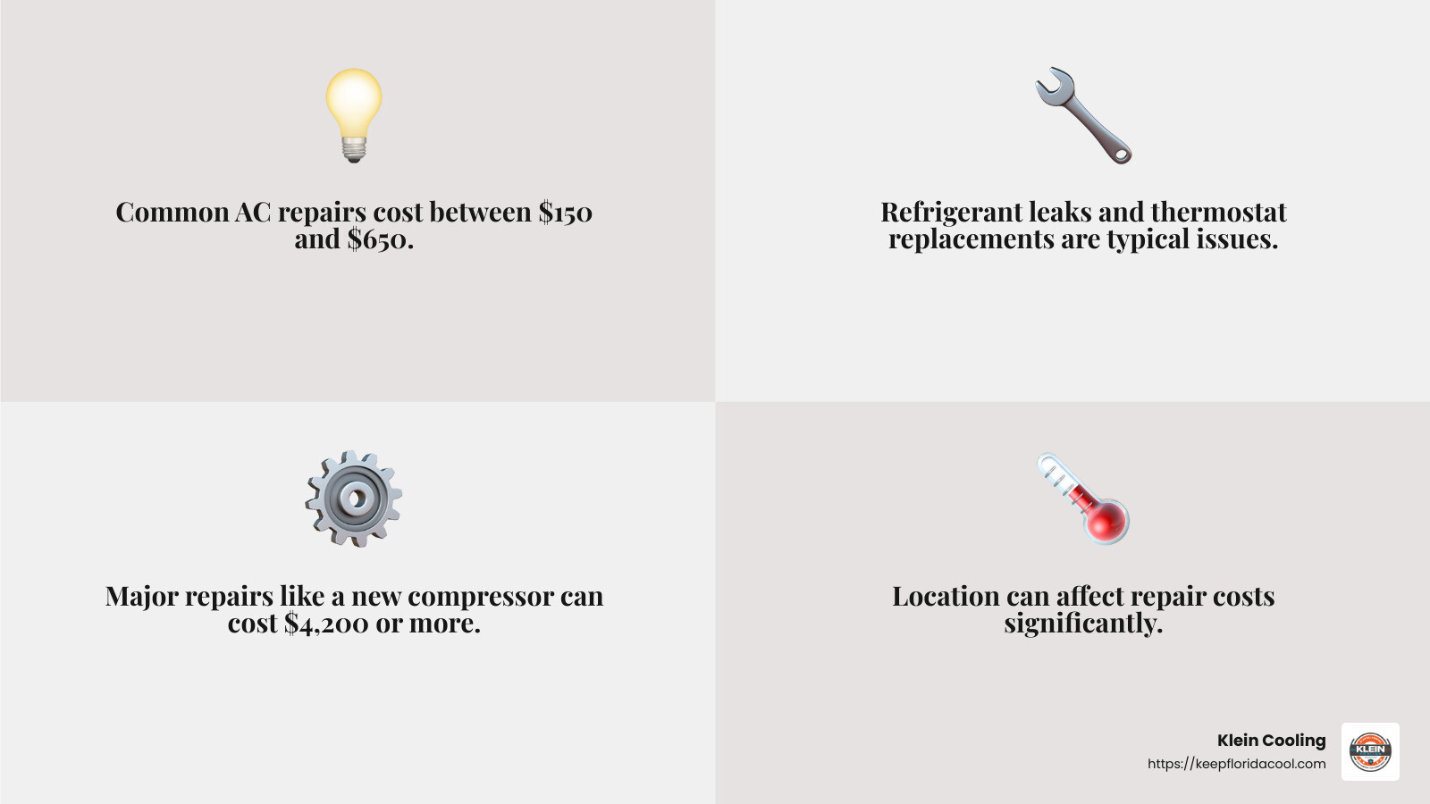 Average AC repair costs range between $150 and $650, with major repairs reaching up to $4,200. - Air conditioning repair cost infographic 4_facts_emoji_grey