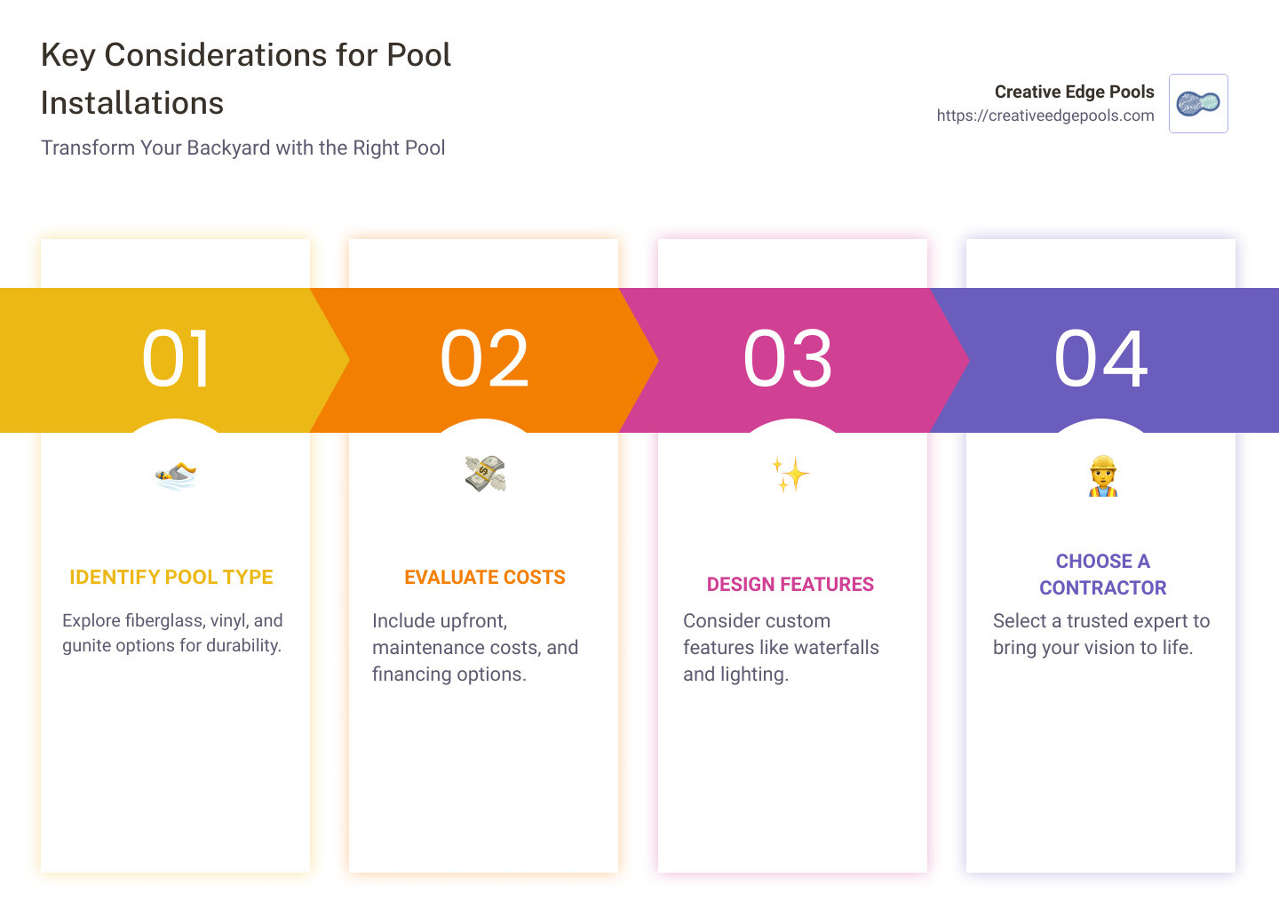 Key considerations for pool installations, including identifying pool types, evaluating costs, and custom design features, presented in a visually engaging format by Creative Edge Pools.