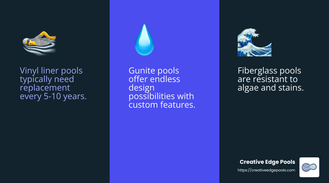 Vinyl liner pool maintenance, gunite pool design possibilities, fiberglass pool benefits, Creative Edge Pools logo.